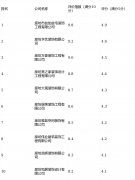 8.伟业建建粉饰工程无限公司——评价指数：8